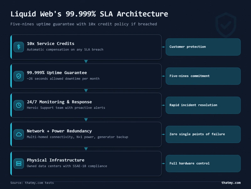 Layer stack showing Liquid Web SLA layers from infrastructure to 10x credit guarantee