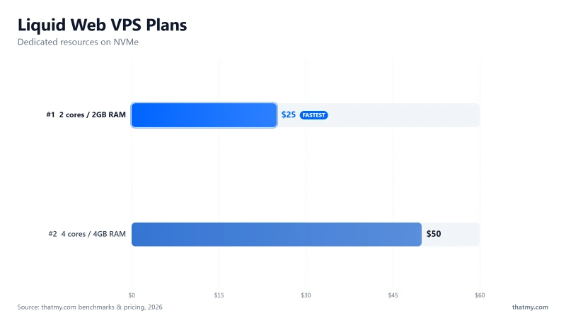 Liquid Web VPS pricing: $25 monthly for 2 cores and 2GB, $50 for 4 cores and 4GB, dedicated resources on NVMe