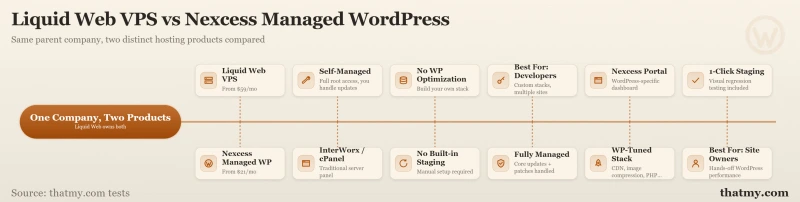 Mind map comparing Liquid Web VPS and Nexcess across price, management, panel, WP optimization, staging, best-for