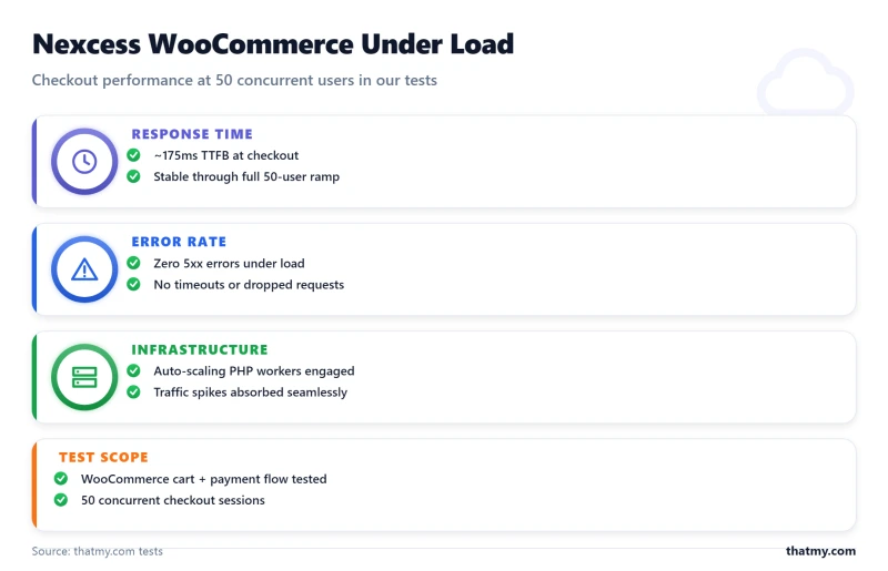 Checklist cards showing Nexcess WooCommerce checkout metrics: 175ms TTFB, zero errors, auto-scaling workers