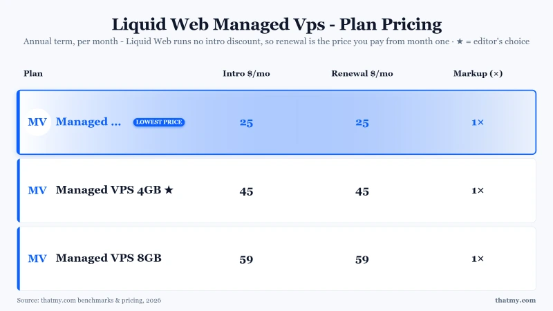 Liquid Web Managed Vps - Plan Pricing: Managed VPS 2GB, Managed VPS 4GB, Managed VPS 8GB