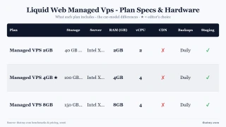 Liquid Web Managed Vps - Plan Specs & Hardware: Managed VPS 2GB, Managed VPS 4GB, Managed VPS 8GB