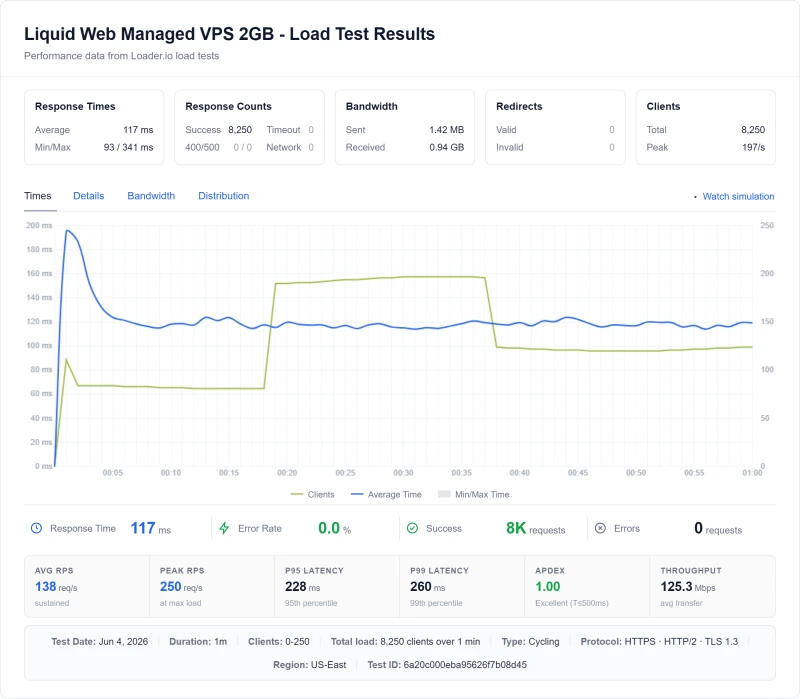 Liquid Web Managed VPS 2GB (managed VPS) load test from our benchmark suite