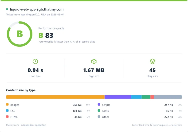 Liquid Web managed VPS Pingdom load-time report, VPS 2GB plan (our test)