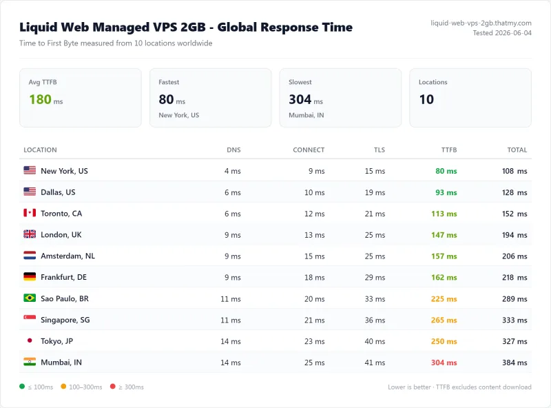Liquid Web Managed VPS 2GB (managed VPS) TTFB / latency test from our benchmark suite