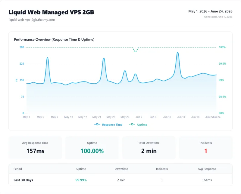 Liquid Web Managed VPS 2GB (managed VPS) uptime monitor results from our benchmark suite