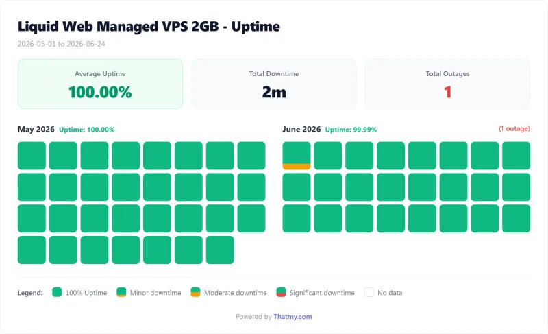 Liquid Web managed VPS uptime calendar by day, VPS 2GB plan (our test)