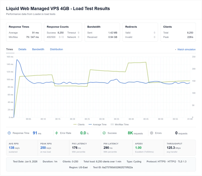 Liquid Web Managed VPS 4GB (managed VPS) load test from our benchmark suite