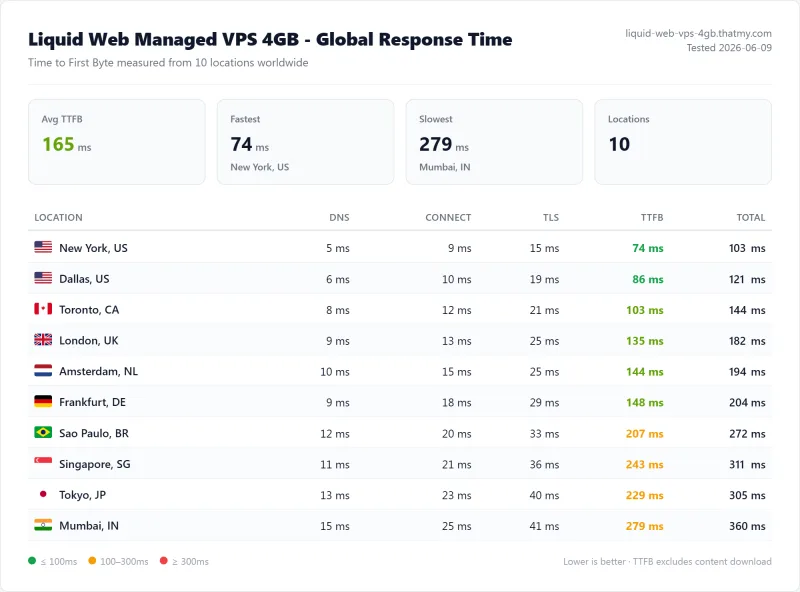 Liquid Web Managed VPS 4GB (managed VPS) TTFB / latency test from our benchmark suite