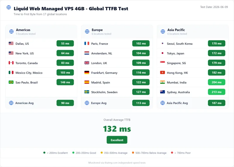 Liquid Web managed VPS TTFB by test region, VPS 4GB plan (our test)
