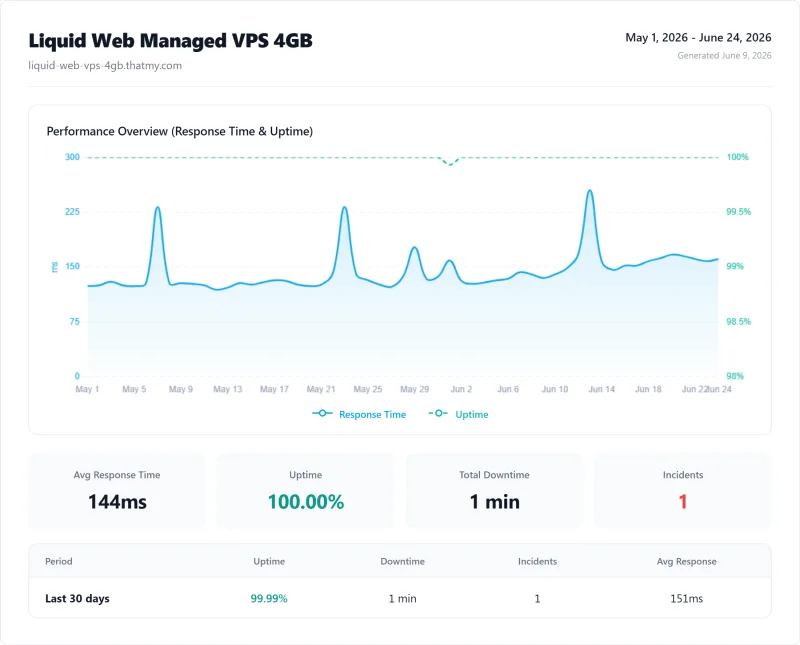 Liquid Web Managed VPS 4GB (managed VPS) uptime monitor results from our benchmark suite