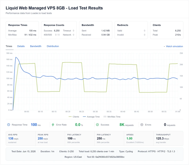 Liquid Web managed vps load test: 125ms at 100 concurrent users (Managed VPS 8GB plan)