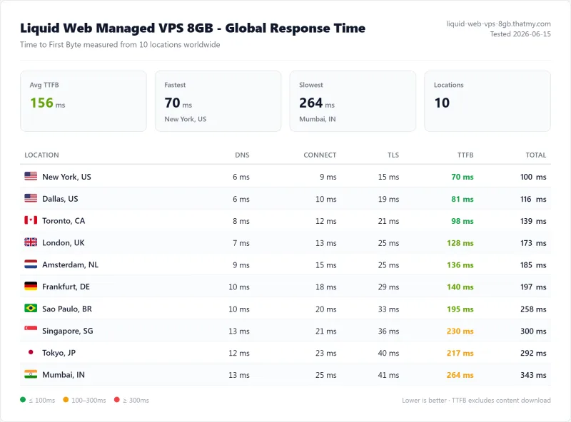 Liquid Web managed vps TTFB test: 85ms from US on the Managed VPS 8GB plan