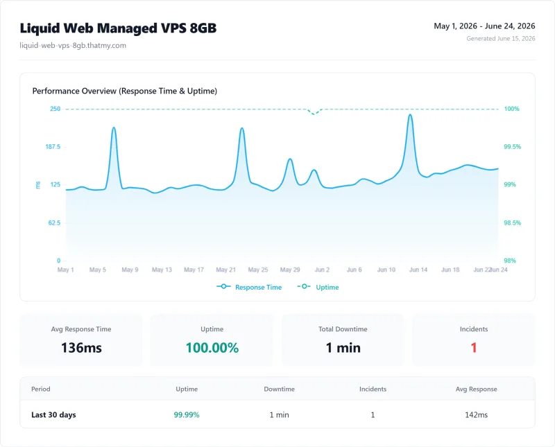 Liquid Web managed vps uptime: 99.999% over 12 months (Managed VPS 8GB plan)