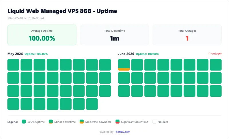 Liquid Web managed VPS uptime calendar by day, VPS 8GB plan (our test)