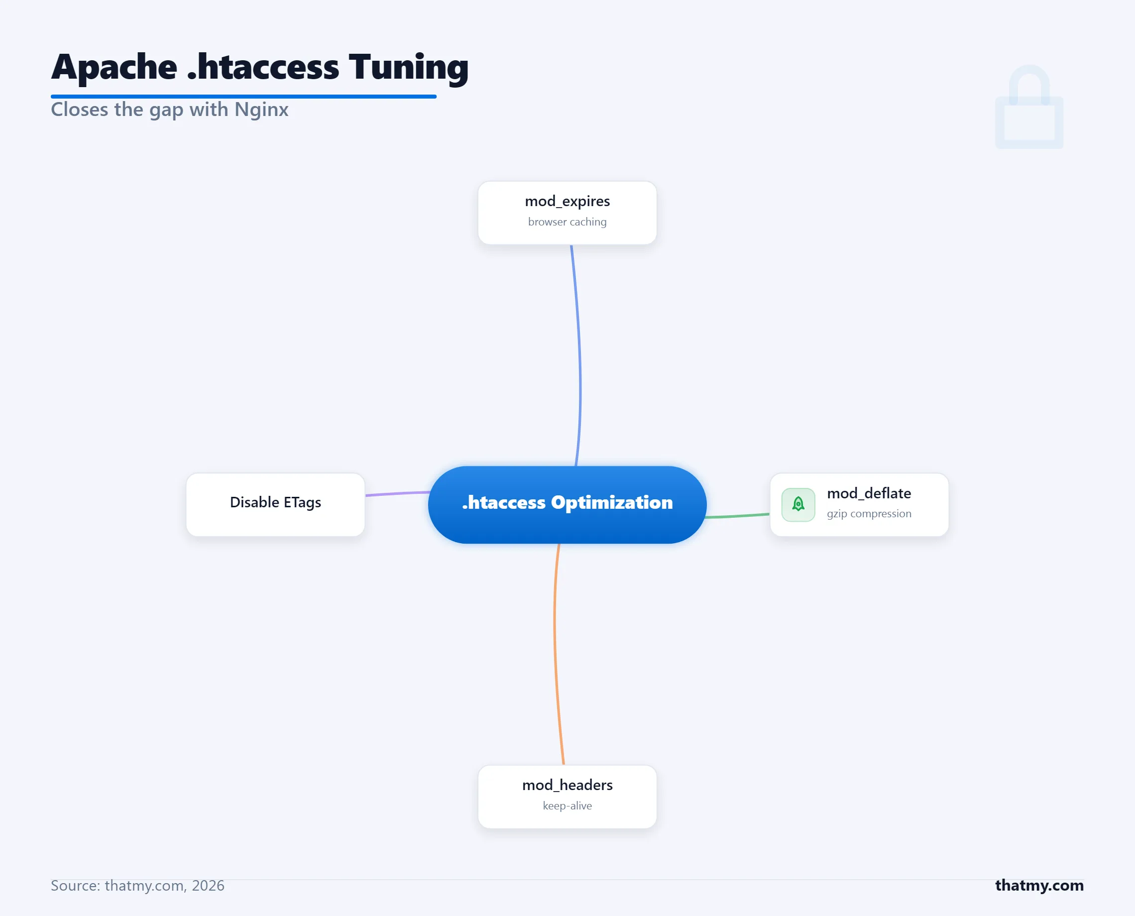 Apache .htaccess for WordPress: mod_expires browser caching, mod_deflate gzip, mod_headers keep-alive, and ETag disable