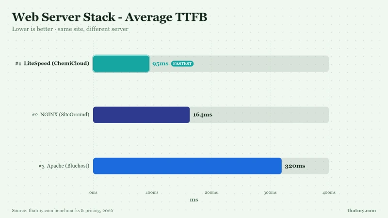 Web Server Stack - Average TTFB