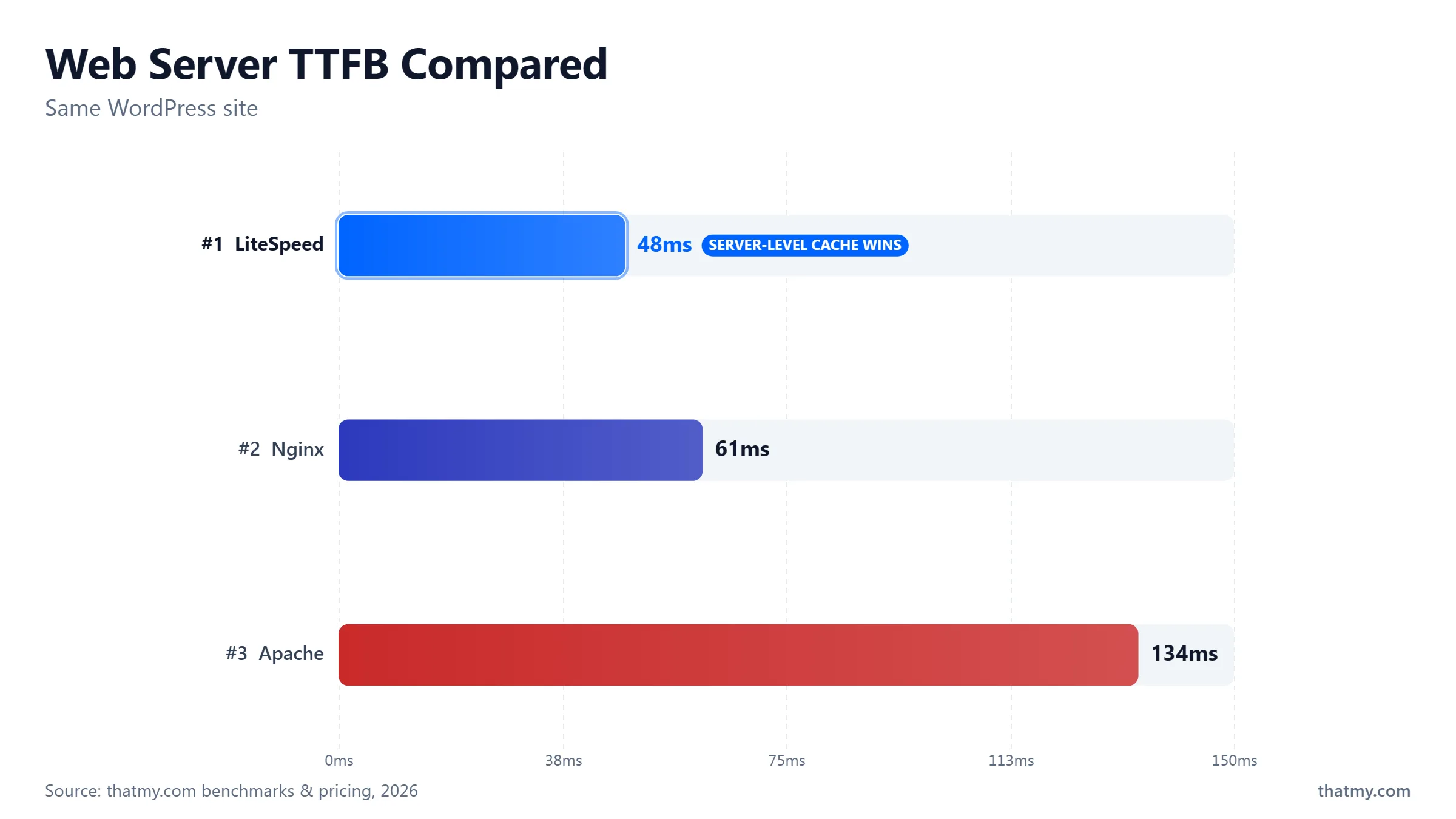 Web server TTFB on the same WordPress site: LiteSpeed 48ms, Nginx 61ms, Apache 134ms, once caching is factored in