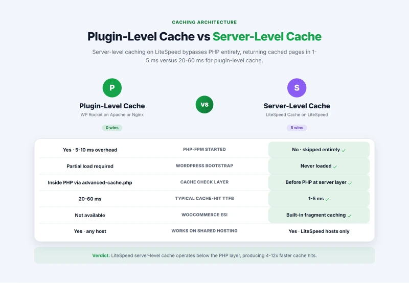 Plugin-level cache starts PHP in 20-60ms while server-level cache returns in 1-5ms without loading PHP