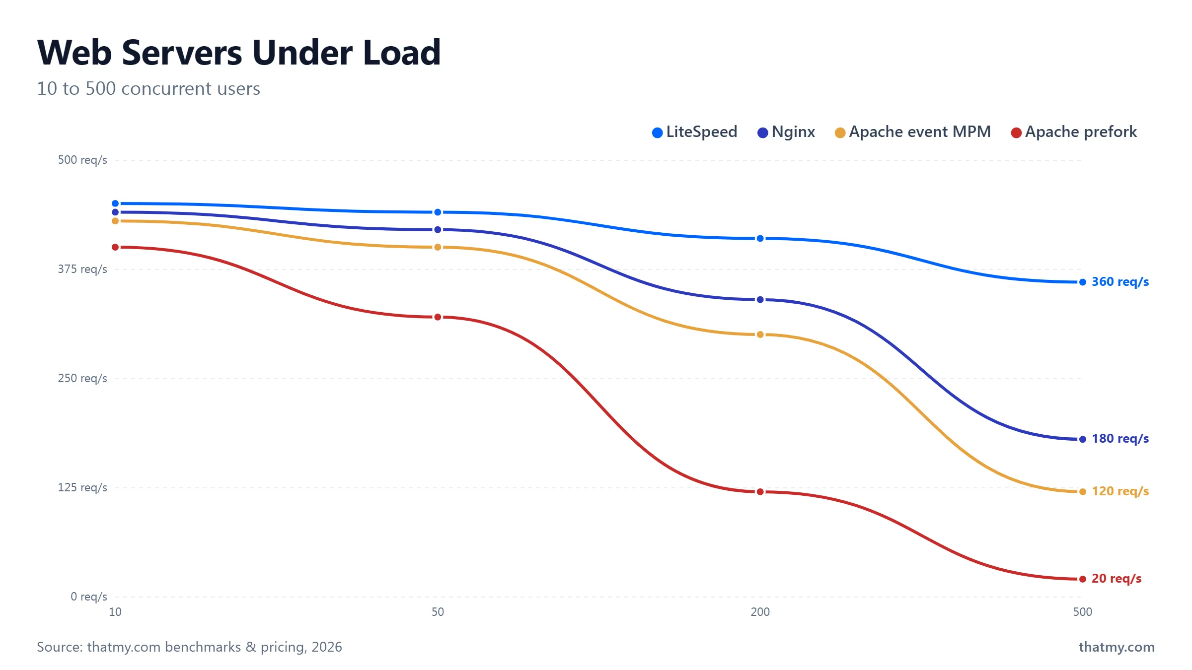 Req/s from 10 to 500 users: Apache prefork collapses first, Apache event and Nginx hold to 200, LiteSpeed degrades least