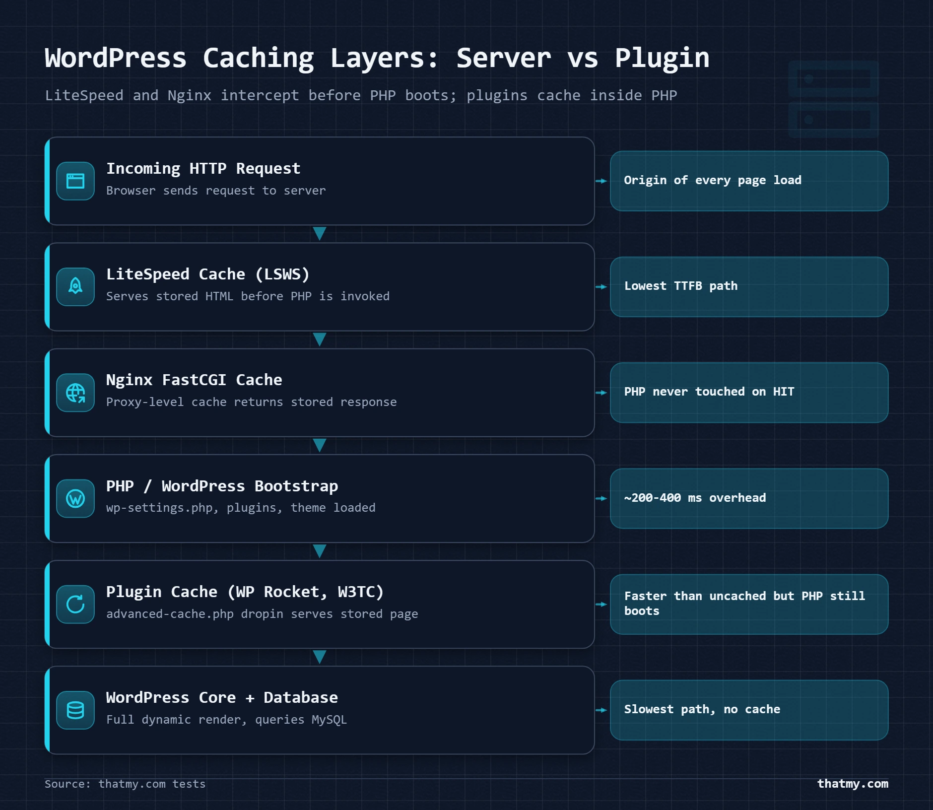 Layer-stack showing LiteSpeed and Nginx caches intercepting requests before PHP, while plugin caches run inside the PHP layer