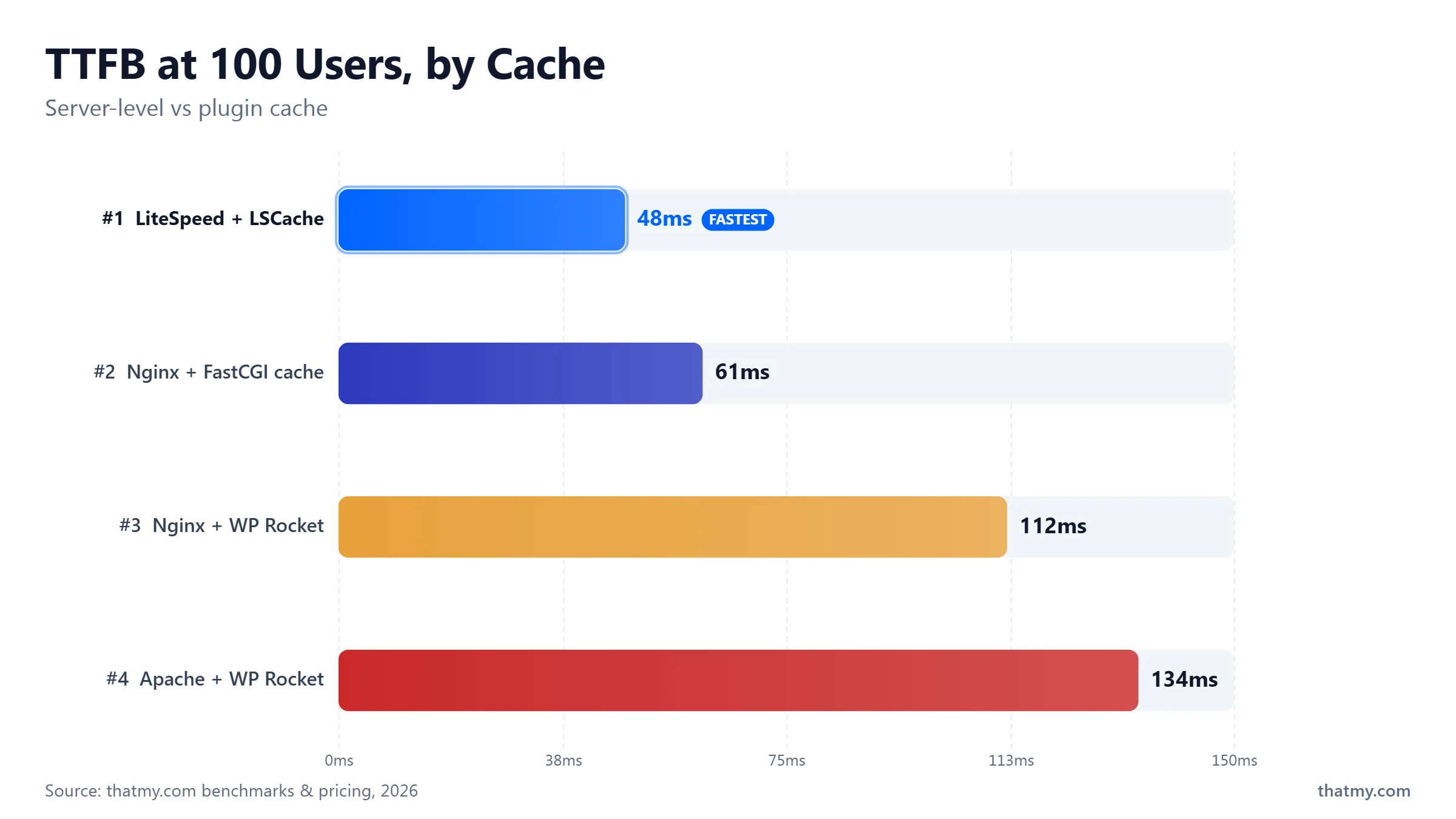 TTFB at 100 users: LiteSpeed + LSCache 48ms, Nginx + FastCGI 61ms, Nginx + WP Rocket 112ms, Apache + WP Rocket 134ms