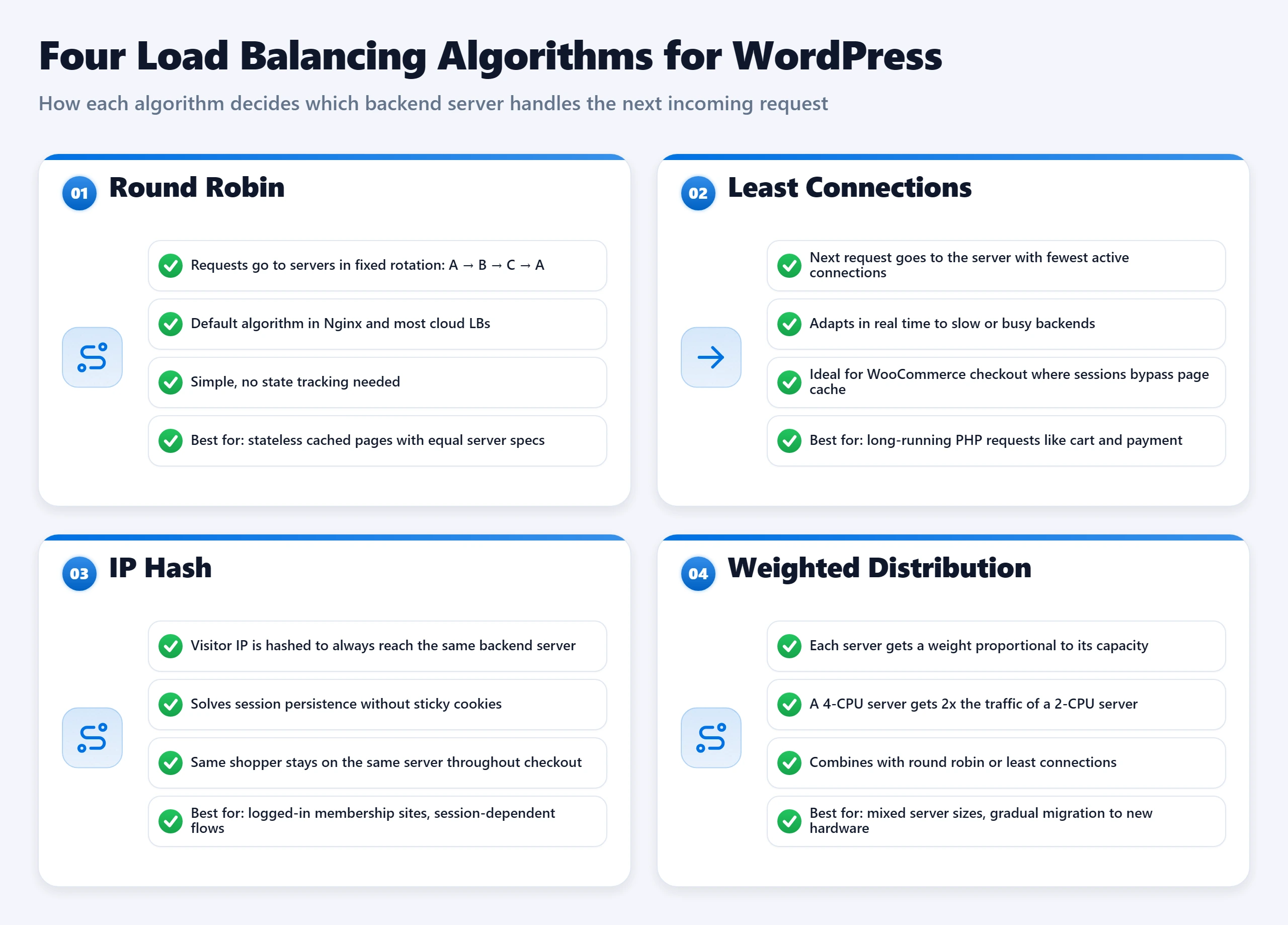 Bento dashboard showing four load balancing algorithms: round robin, least connections, IP hash, and weighted distribution