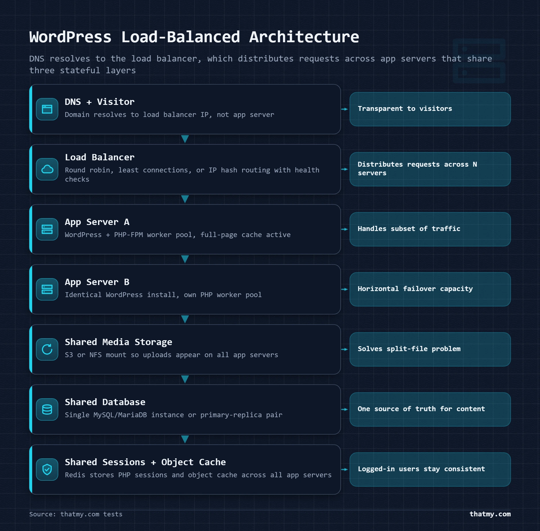 Diagram showing a load balancer distributing traffic across app servers with shared media, database, and session layers.