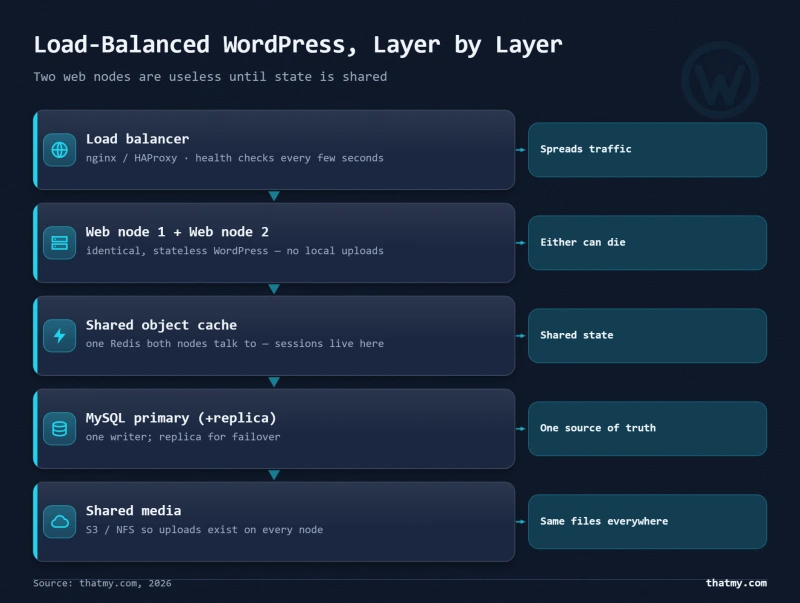 Load balanced WordPress architecture: balancer, stateless web nodes, shared Redis, single MySQL primary, shared media