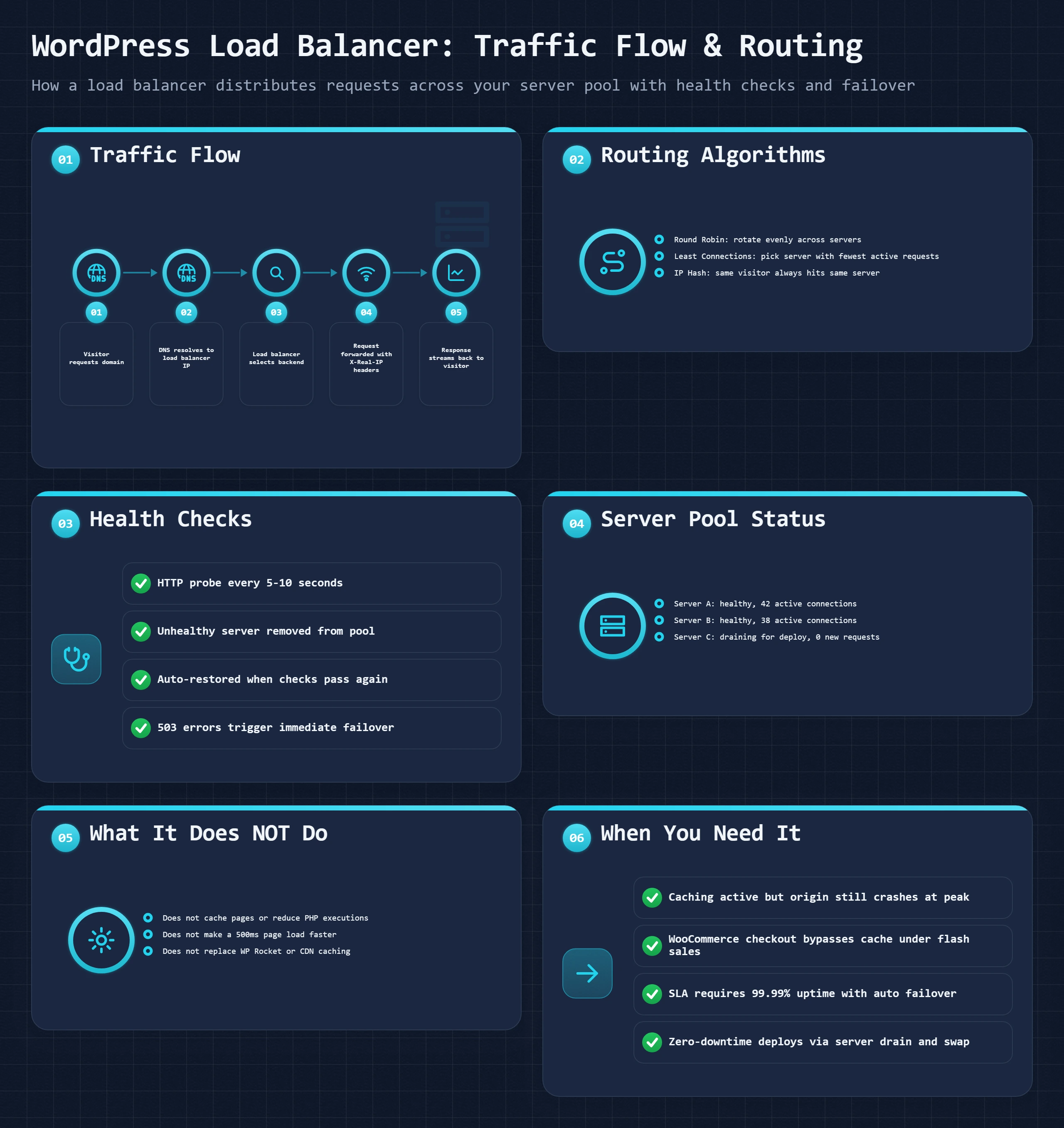 Bento dashboard showing load balancer traffic flow, health checks, server pool status, and routing logic panels