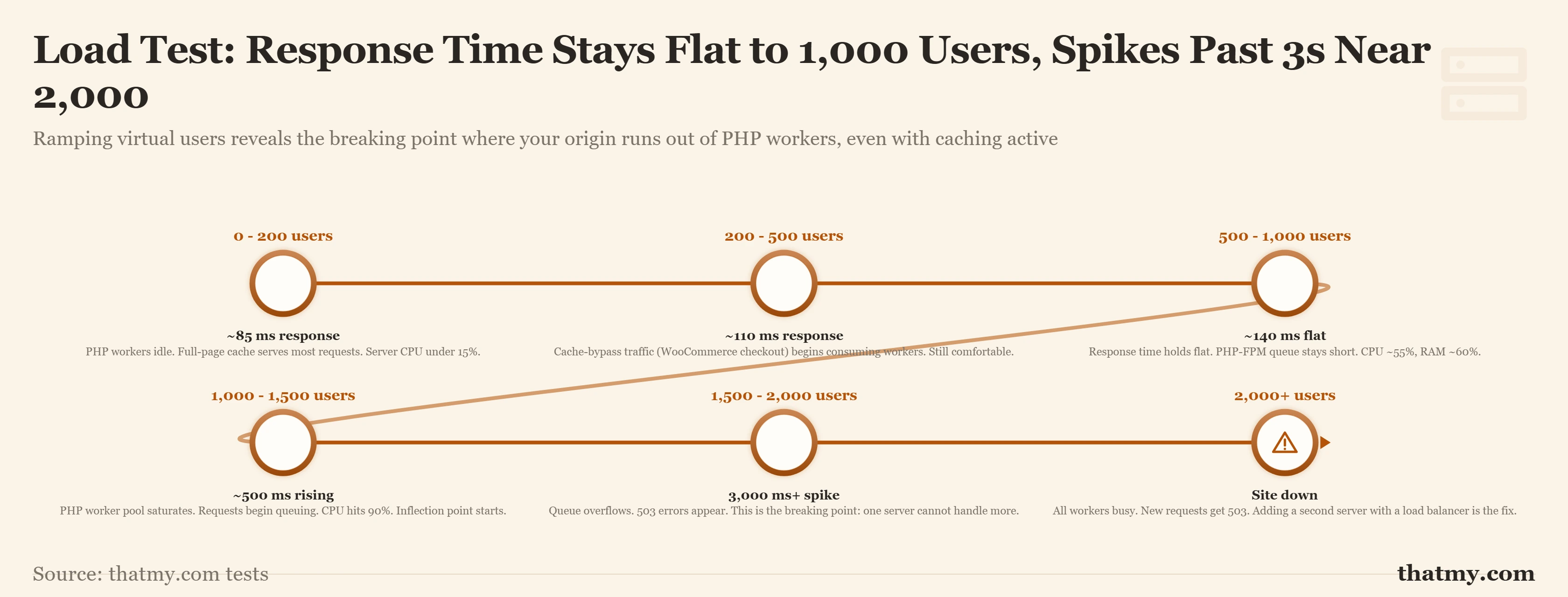 Load test: response time stays flat to 1,000 users, then spikes past 3 seconds near 2,000 users, the breaking point