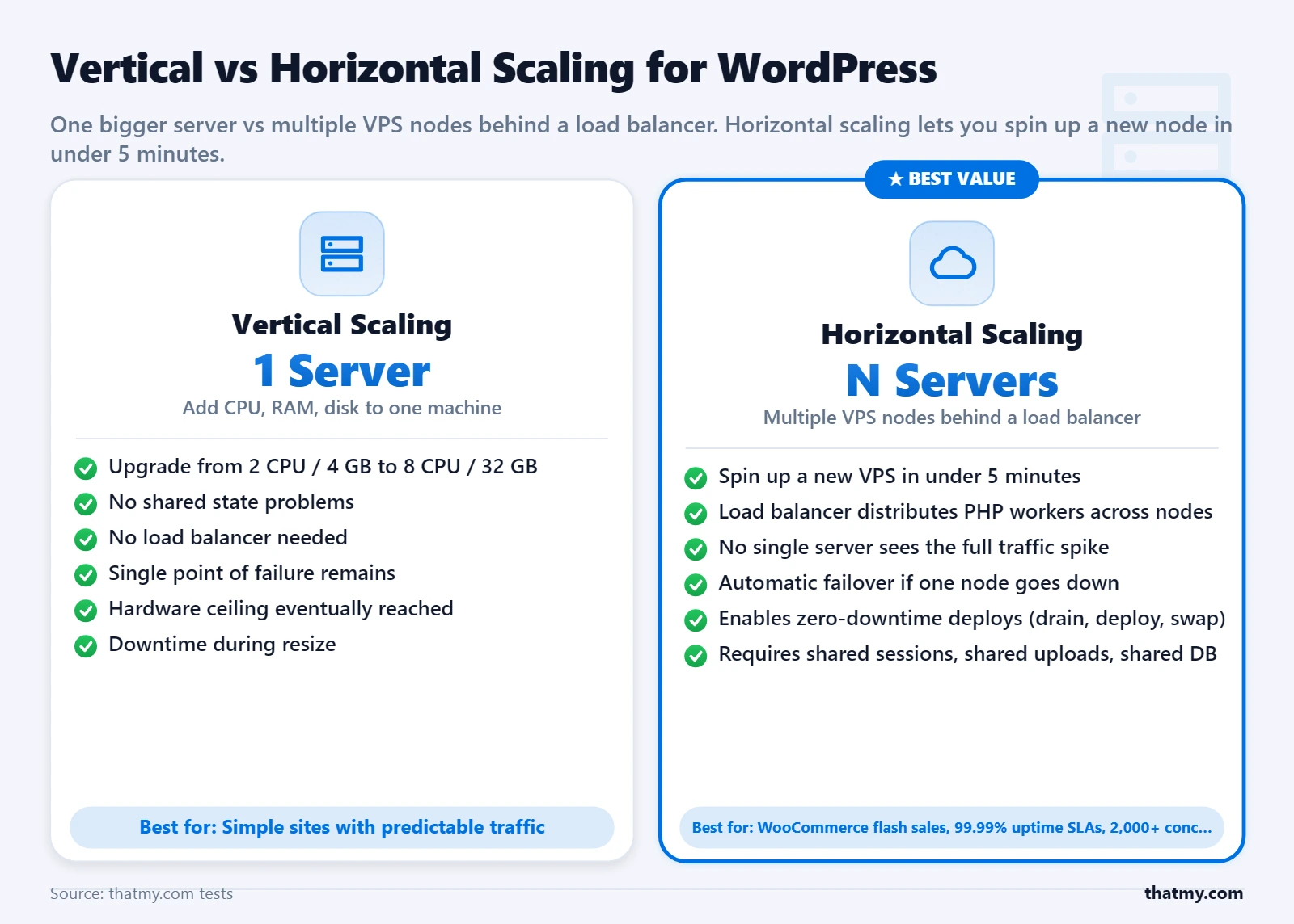 Side-by-side diagram comparing vertical scaling on 1 server with horizontal scaling across N servers behind a load balancer.