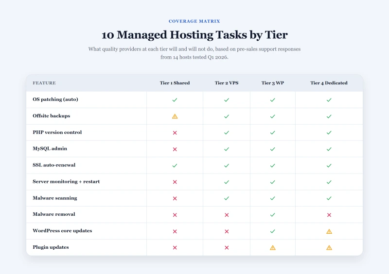 Matrix of 10 managed hosting tasks showing coverage across Tier 1 through Tier 4