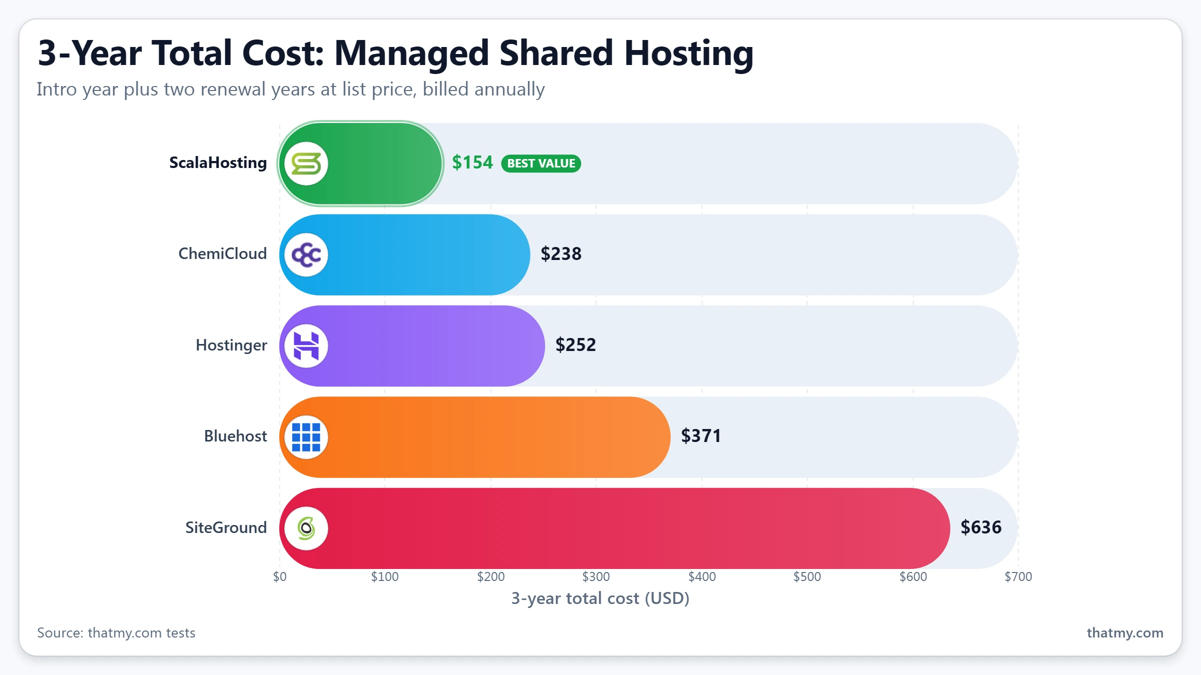 3-year hosting cost comparison: ScalaHosting budget TCO, Hostinger budget TCO, ChemiCloud moderate TCO, Bluehost premium TCO, SiteGround high premium TCO