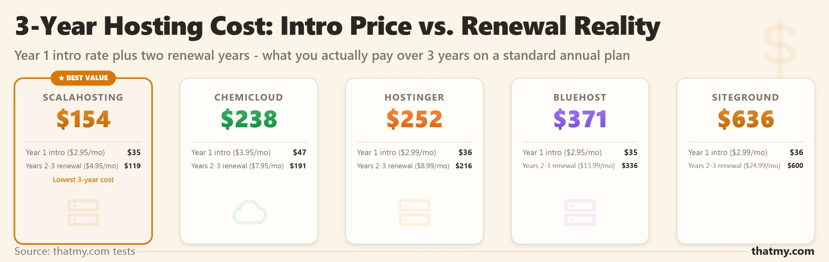 3-year hosting cost comparison: ScalaHosting budget TCO, Hostinger budget TCO, ChemiCloud moderate TCO, Bluehost premium TCO, SiteGround high premium TCO