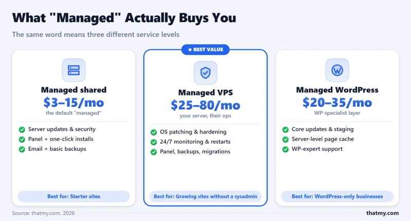 Managed hosting tiers: Managed shared ($3–15/mo), Managed VPS ($25–80/mo), and Managed WordPress ($20–35/mo).
