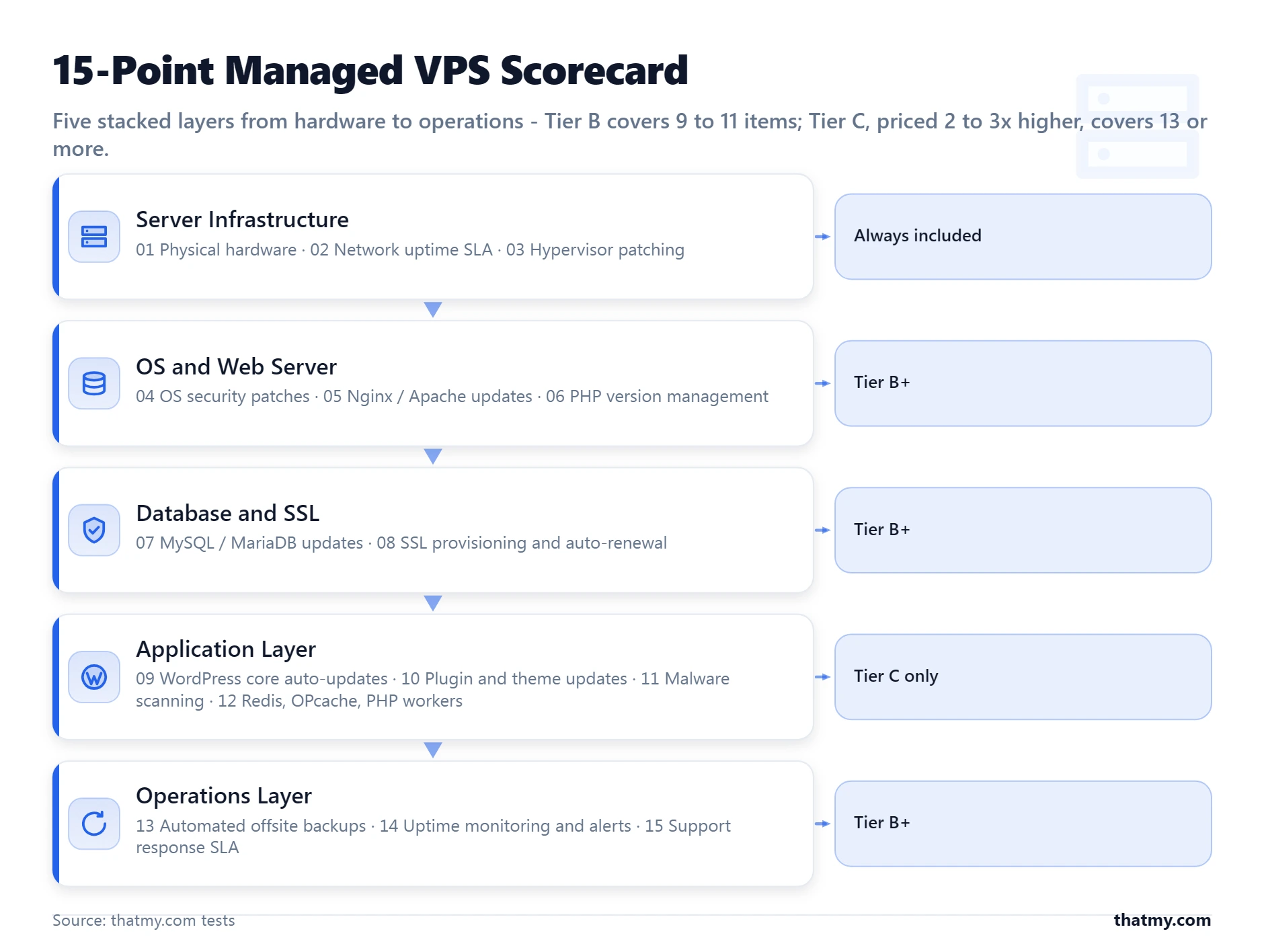 Layer-stack scorecard showing 15 managed VPS evaluation items across five stacked layers from infrastructure to operations