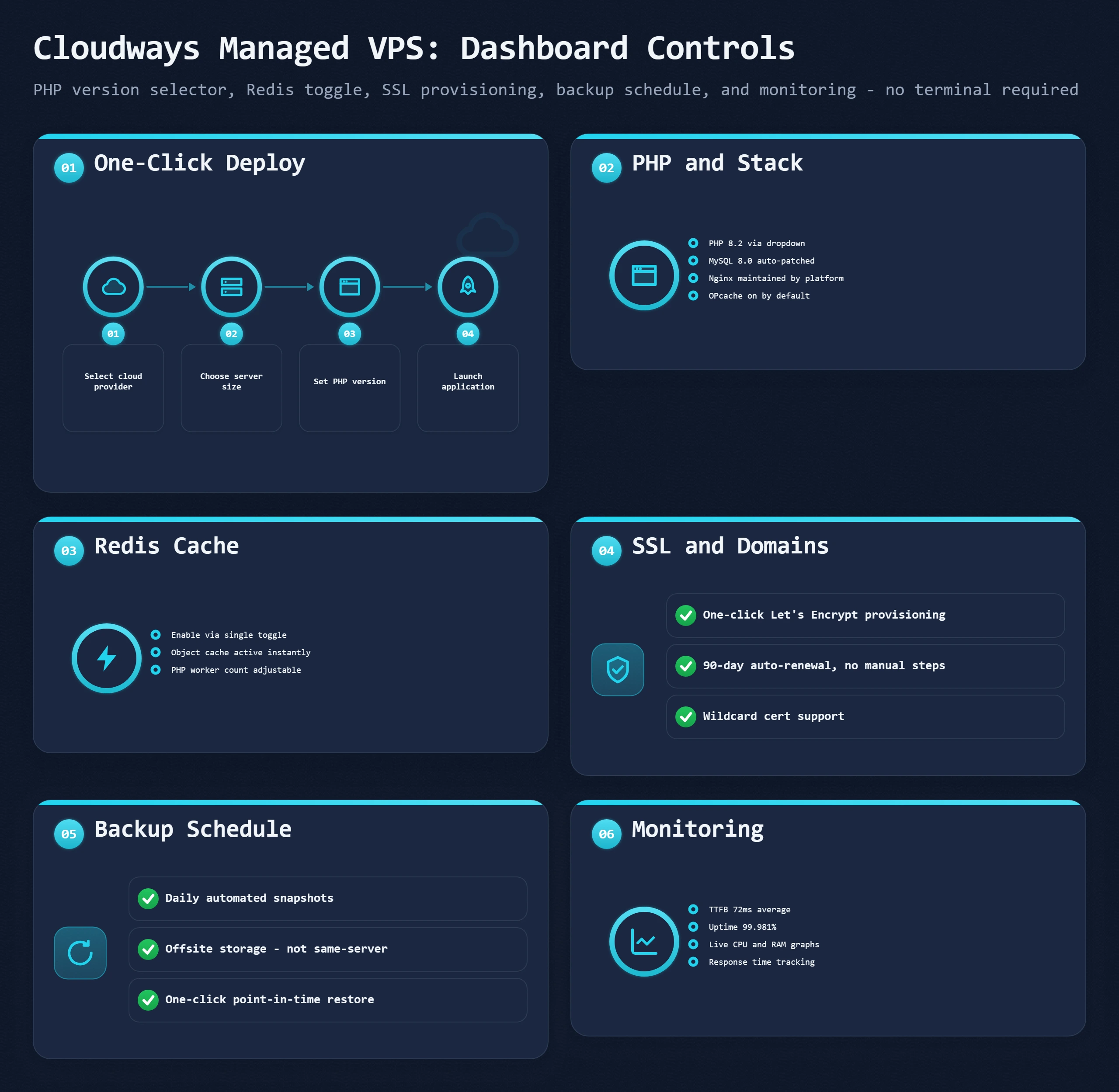 Cloudways managed VPS dashboard: one-click deploy, PHP version dropdown, Redis toggle, backup schedule, and monitoring graphs