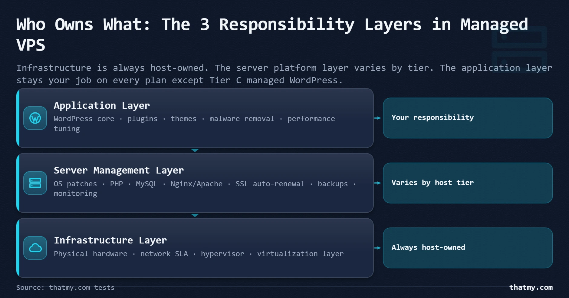 Three-layer diagram showing host-owned infrastructure, variable server management, and user-managed application layer.