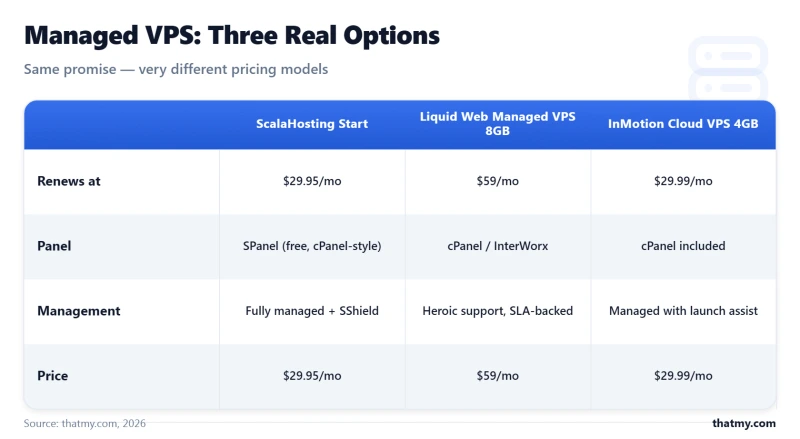 Managed VPS comparison of ScalaHosting, Liquid Web and InMotion with real entry pricing