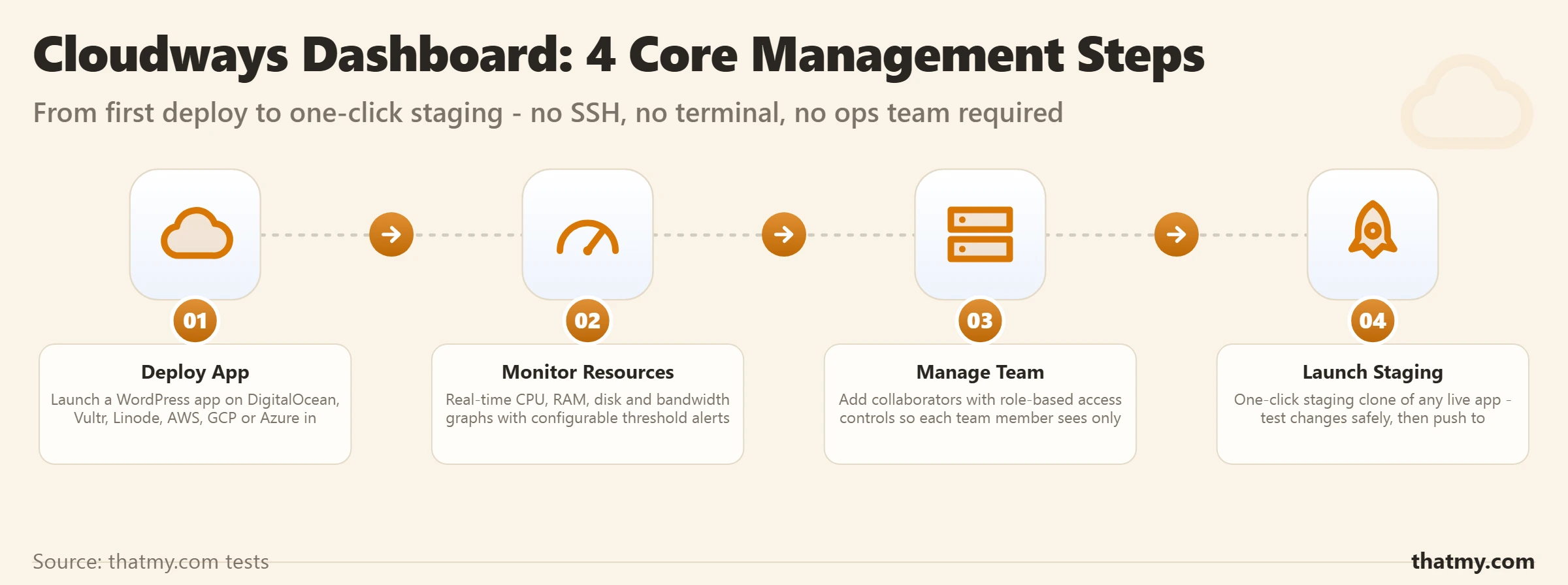 Numbered process showing Cloudways dashboard steps: deploy app, monitor resources, manage team, launch staging