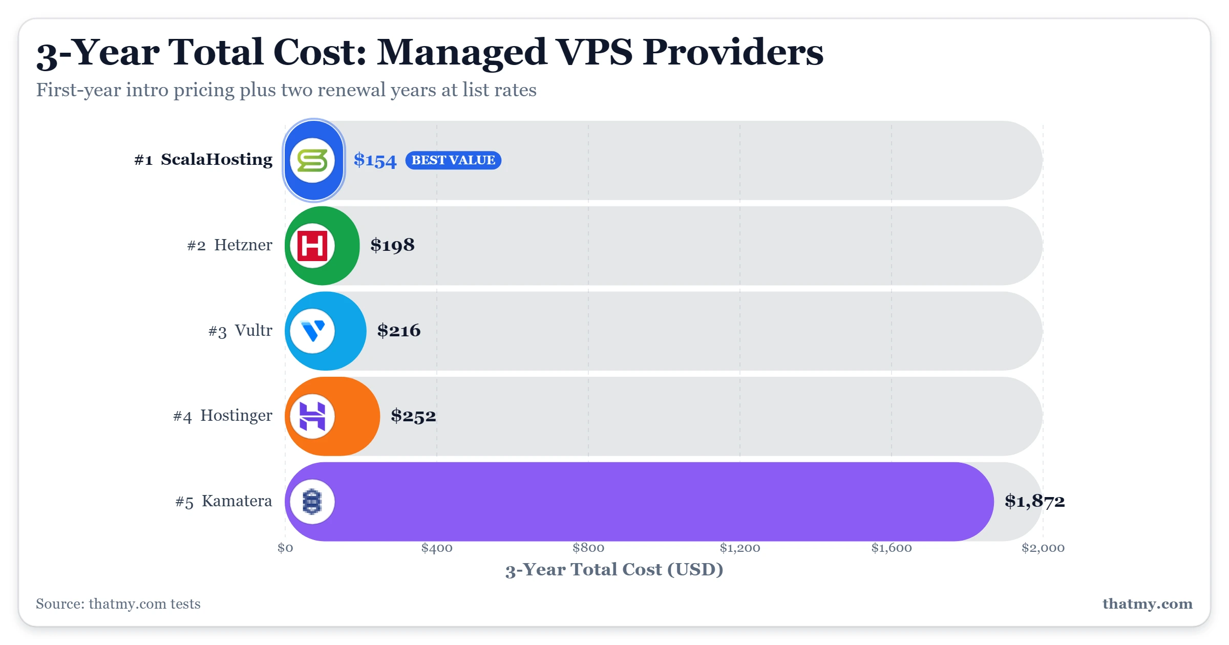 3-year hosting cost comparison: ScalaHosting $154, Hostinger $252, Vultr $216, Hetzner $198, Kamatera $1872