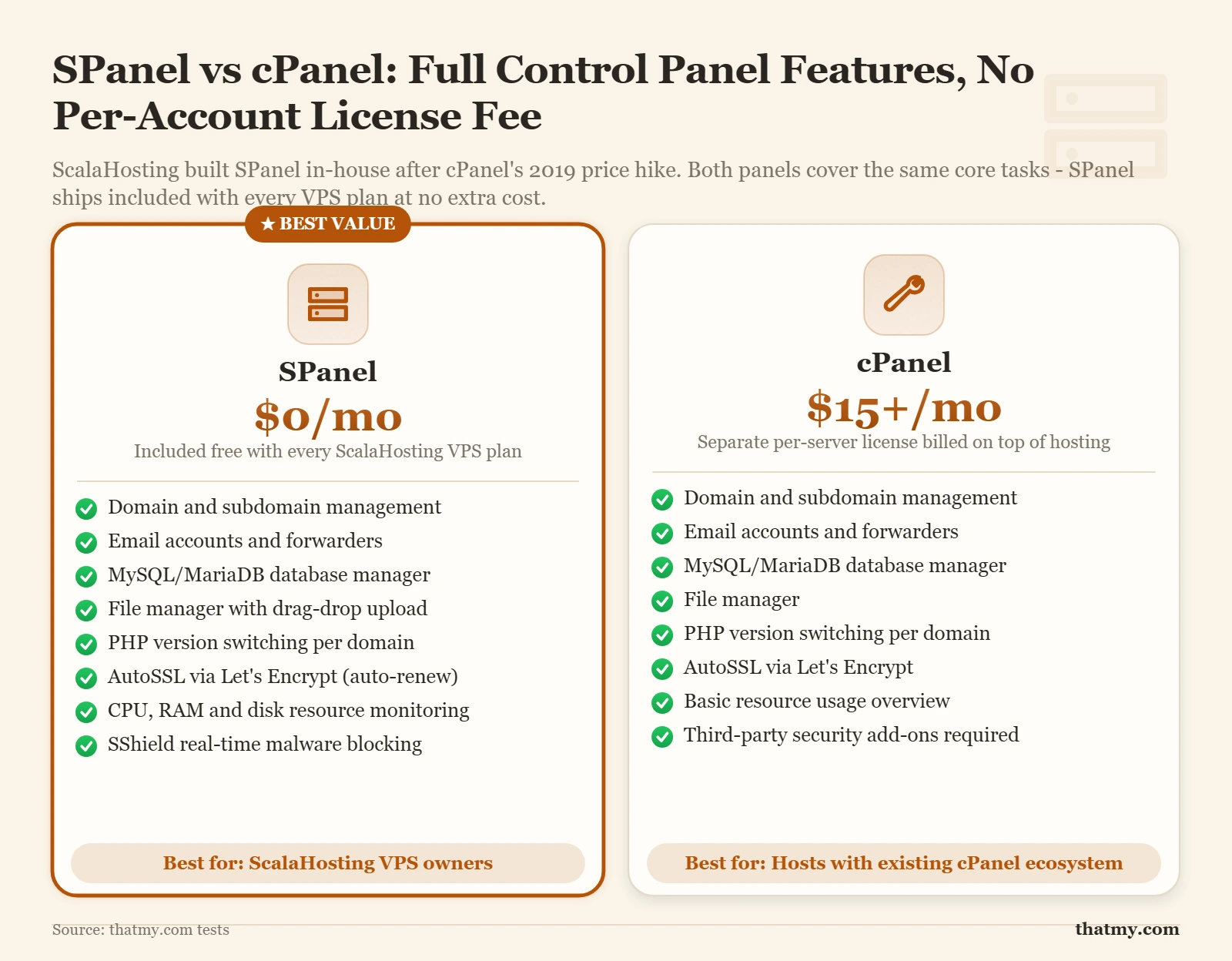ScalaHosting SPanel: domains, email, databases, file manager, and resource monitoring with no per-account license fee
