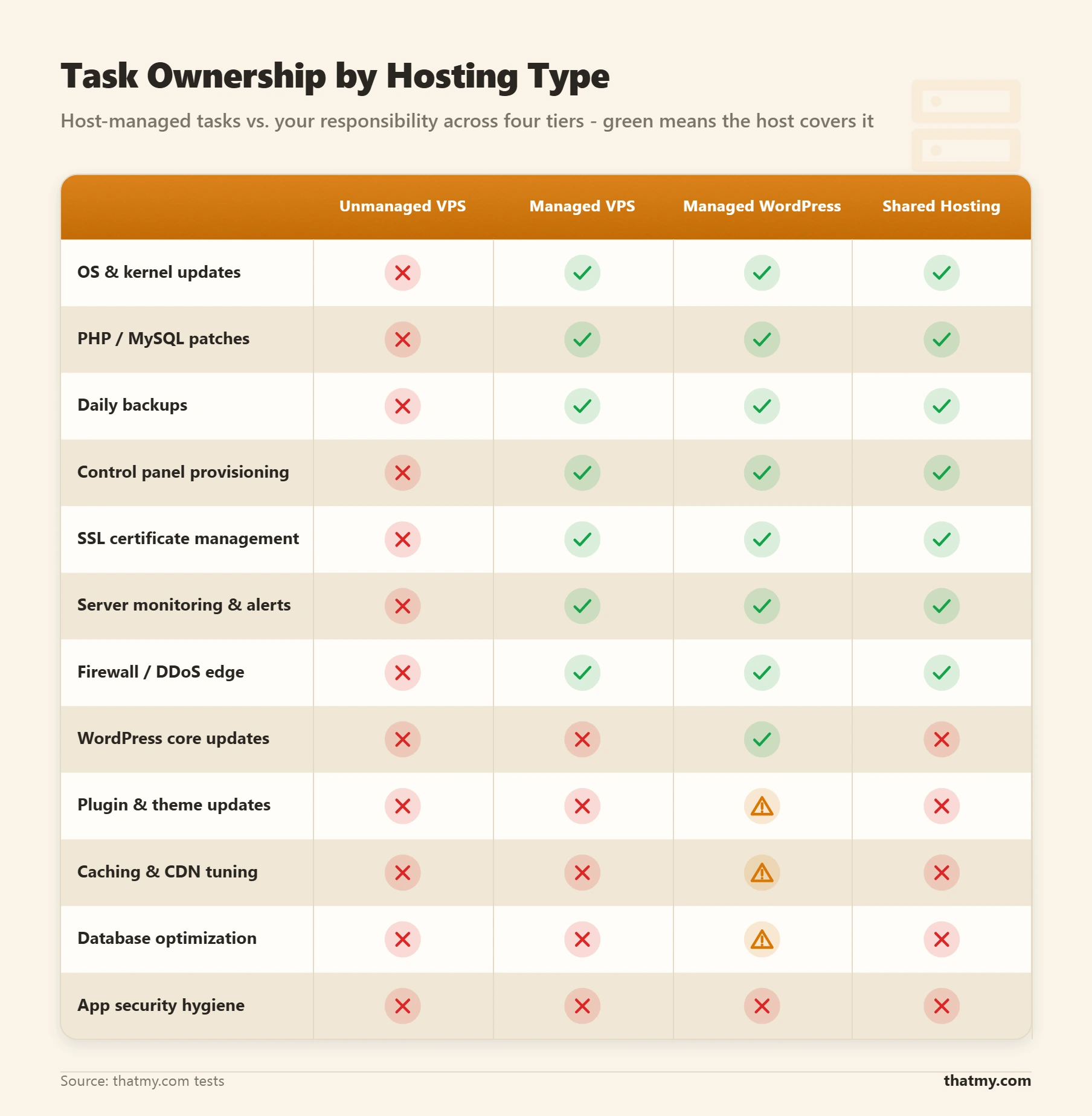 Task ownership by type: unmanaged VPS (you do all), managed VPS, managed WordPress, shared; the host takes more moving right