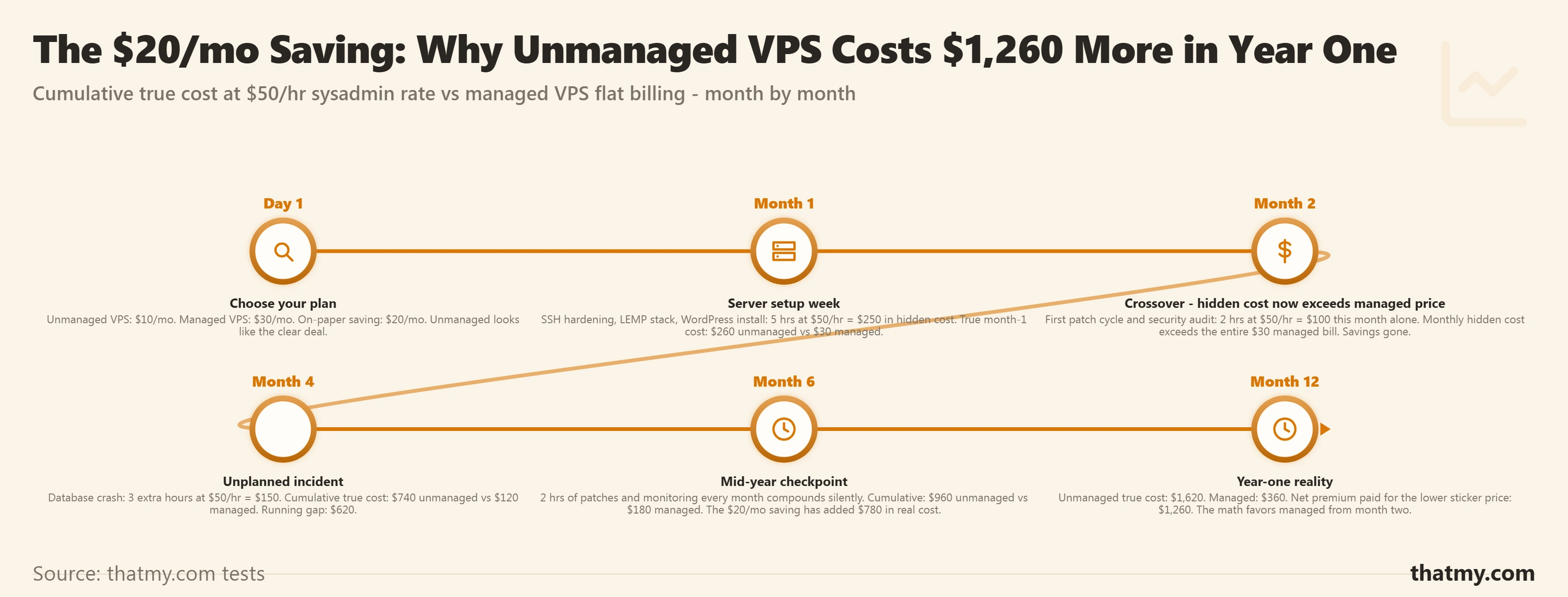 Horizontal timeline showing unmanaged VPS costs surpassing managed VPS by month two when sysadmin time is $50 per hour