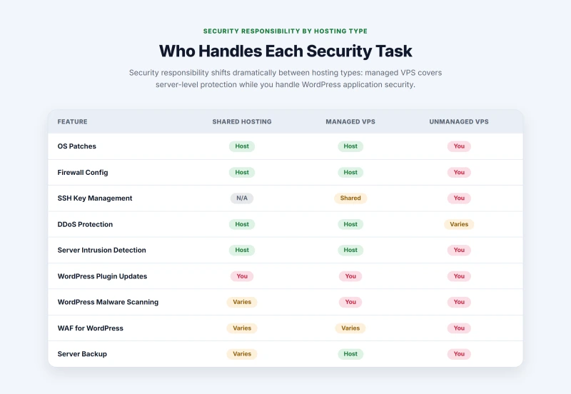 Matrix showing which security tasks the host or you handle on shared, managed VPS, and unmanaged hosting