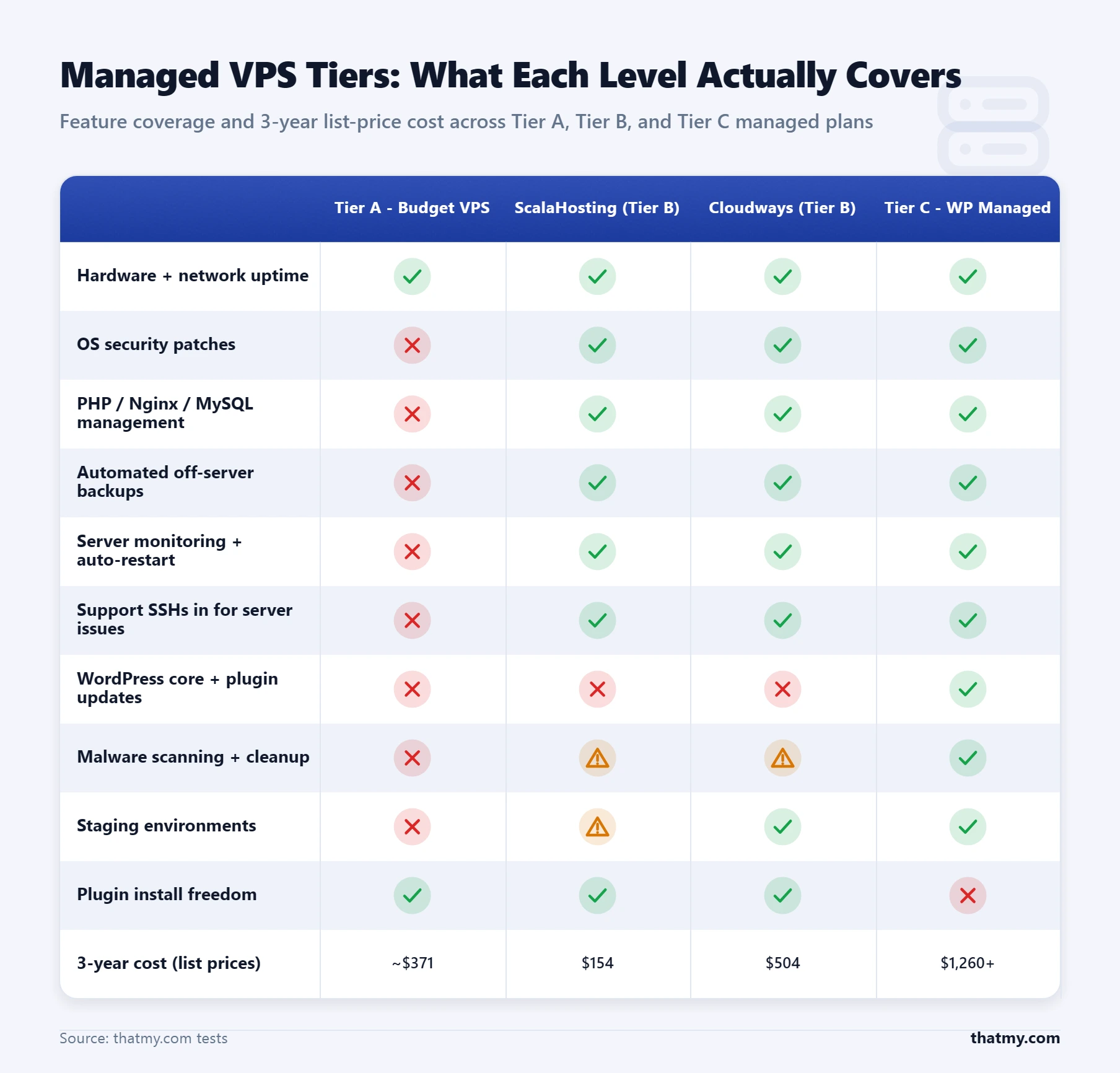 3-year hosting cost comparison: ScalaHosting $154, Cloudways $504