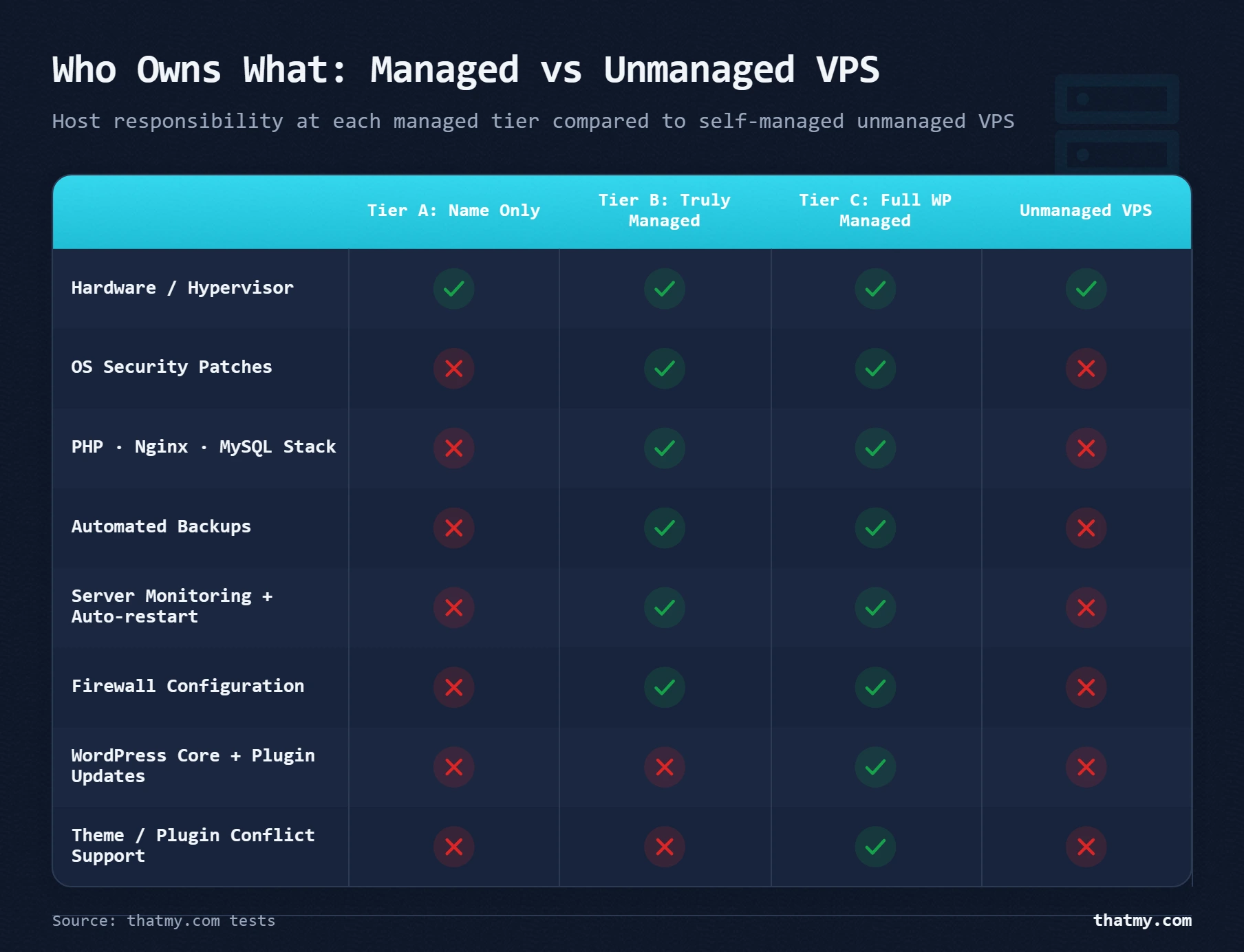 Managed vs unmanaged: managed host owns OS patches, firewall, backups, and monitoring; unmanaged puts all of it on you