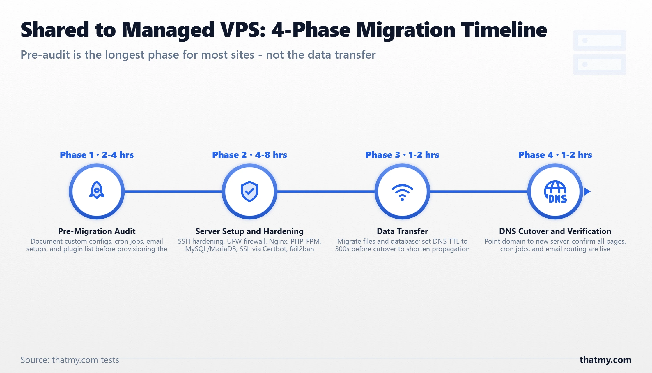 Horizontal timeline showing four migration phases from shared hosting to managed VPS with time estimates per phase
