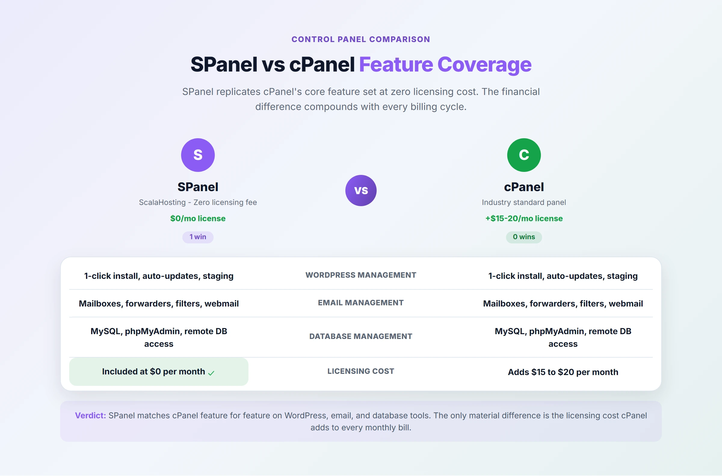 Side-by-side comparison of SPanel ($0/mo) and cPanel (+$15-20/mo) showing matching WordPress, email, and database tools.